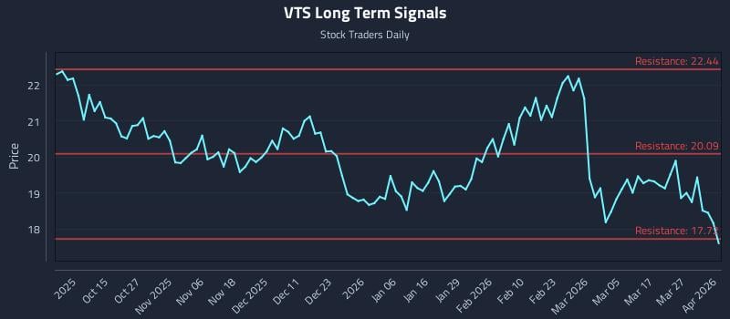 VTS Long Term Analysis for April 2 2026