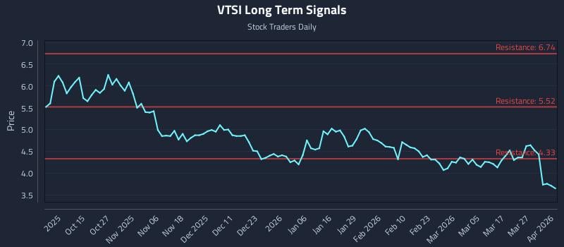 VTSI Long Term Analysis for April 2 2026