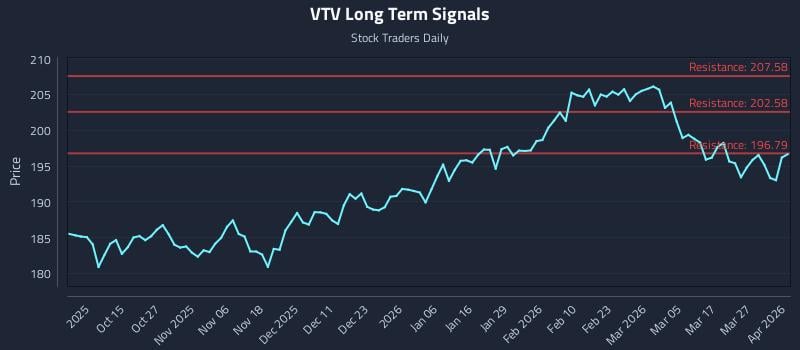 VTV Long Term Analysis for April 2 2026