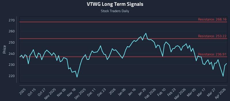 VTWG Long Term Analysis for April 2 2026