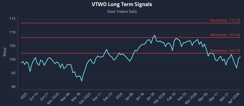 VTWO Long Term Analysis for April 2 2026