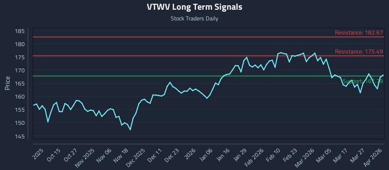 VTWV Long Term Analysis for April 2 2026