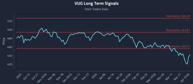 VUG Long Term Analysis for April 2 2026