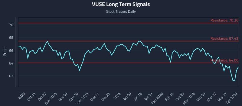 VUSE Long Term Analysis for April 2 2026