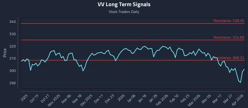 VV Long Term Analysis for April 2 2026 VV Long Term Analysis for April 2 2026