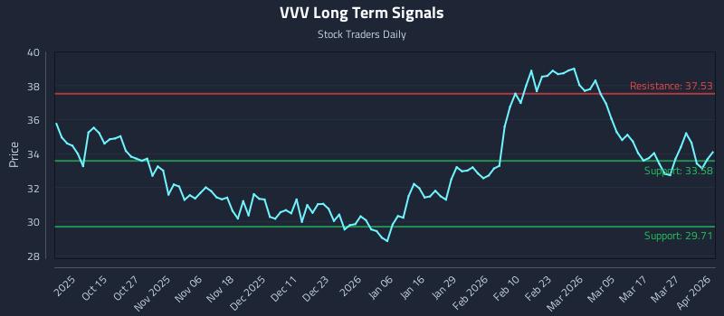VVV Long Term Analysis for April 2 2026
