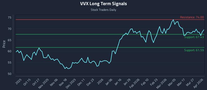 VVX Long Term Analysis for April 2 2026