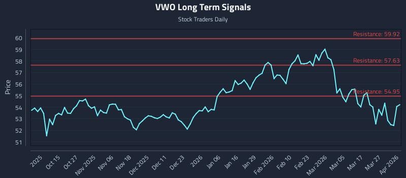 VWO Long Term Analysis for April 2 2026 VWO Long Term Analysis for April 2 2026