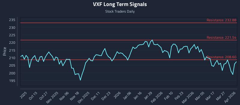 VXF Long Term Analysis for April 2 2026