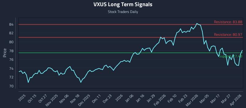 VXUS Long Term Analysis for April 2 2026