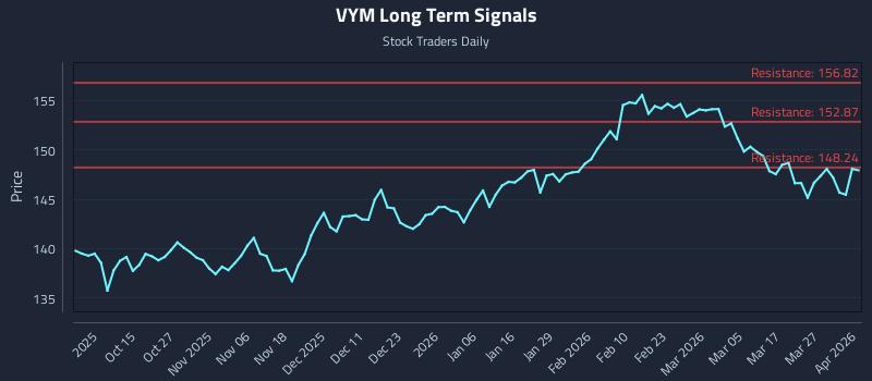VYM Long Term Analysis for April 2 2026 VYM Long Term Analysis for April 2 2026