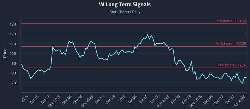W Long Term Analysis for April 2 2026