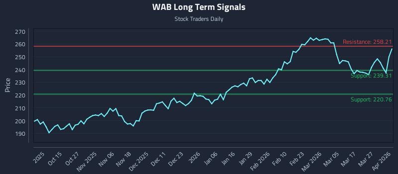 WAB Long Term Analysis for April 2 2026