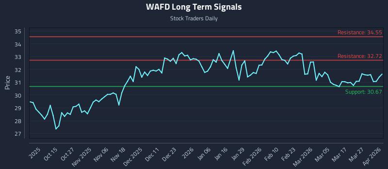 WAFD Long Term Analysis for April 2 2026 WAFD Long Term Analysis for April 2 2026