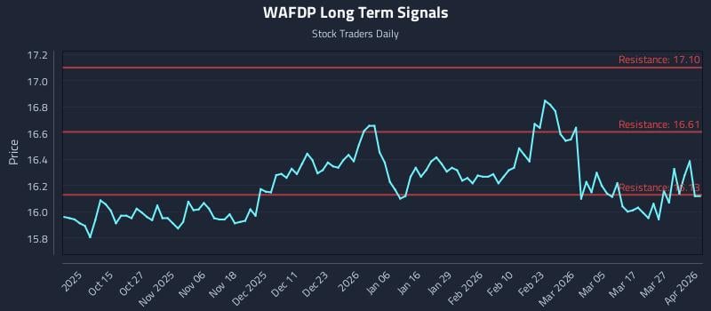 WAFDP Long Term Analysis for April 2 2026