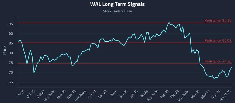 WAL Long Term Analysis for April 2 2026
