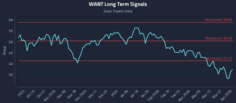 WANT Long Term Analysis for April 2 2026