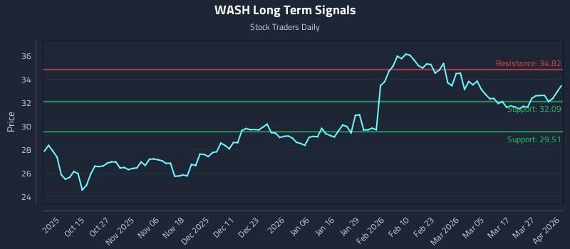 WASH Long Term Analysis for April 2 2026