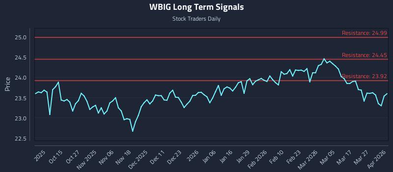 WBIG Long Term Analysis for April 2 2026 WBIG Long Term Analysis for April 2 2026