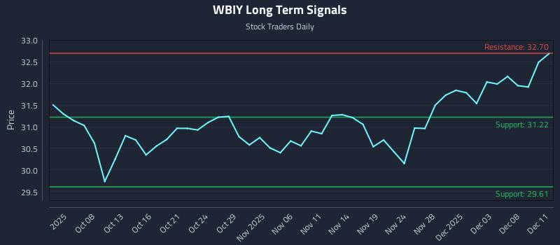 WBIY Long Term Analysis for April 2 2026