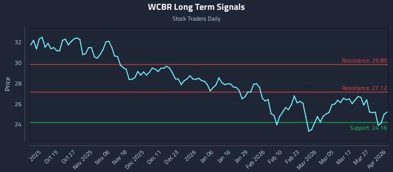 WCBR Long Term Analysis for April 2 2026