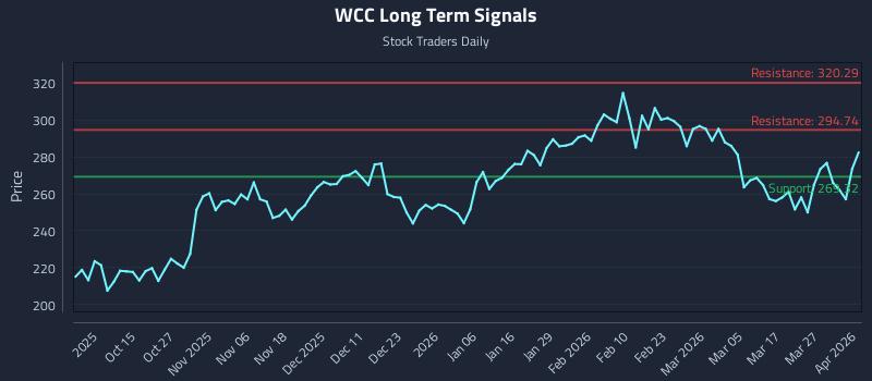WCC Long Term Analysis for April 2 2026 WCC Long Term Analysis for April 2 2026