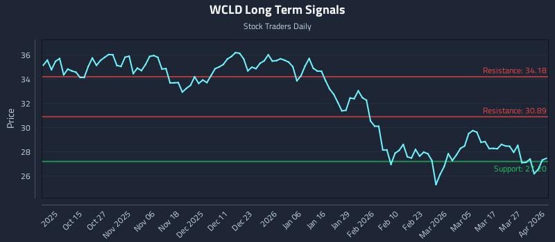 WCLD Long Term Analysis for April 2 2026