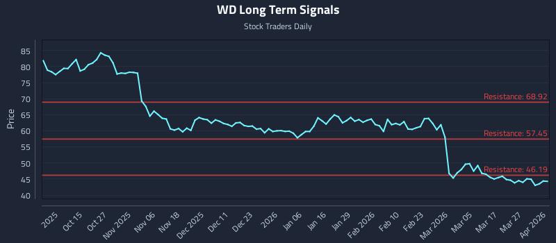 WD Long Term Analysis for April 2 2026 WD Long Term Analysis for April 2 2026