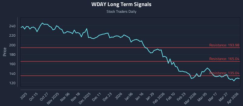 WDAY Long Term Analysis for April 2 2026