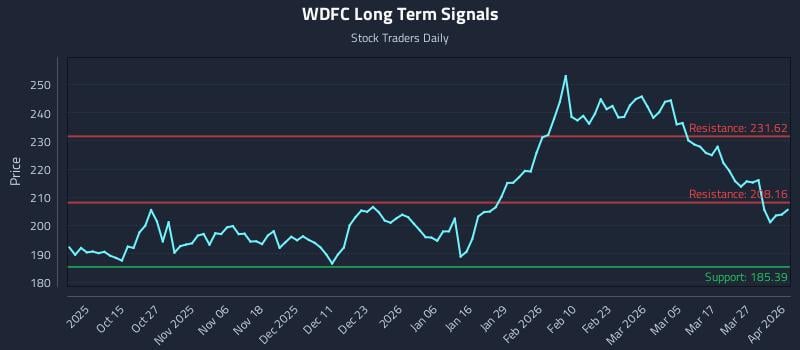 WDFC Long Term Analysis for April 2 2026