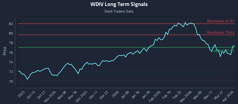WDIV Long Term Analysis for April 2 2026