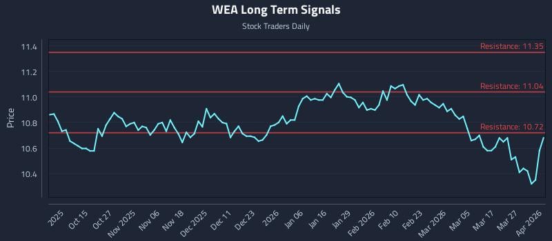WEA Long Term Analysis for April 2 2026