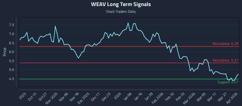 WEAV Long Term Analysis for April 2 2026 WEAV Long Term Analysis for April 2 2026