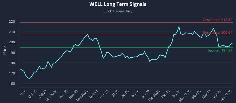WELL Long Term Analysis for April 2 2026