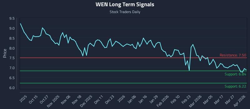 WEN Long Term Analysis for April 2 2026