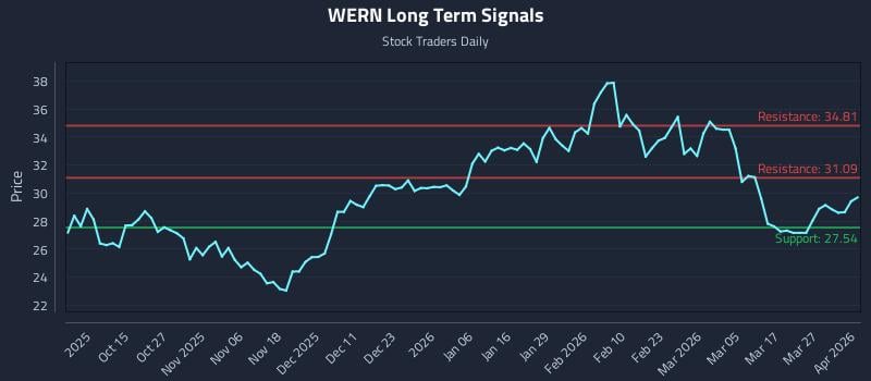 WERN Long Term Analysis for April 2 2026