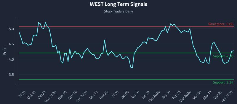 WEST Long Term Analysis for April 2 2026