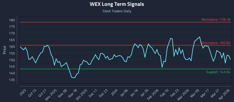 WEX Long Term Analysis for April 2 2026