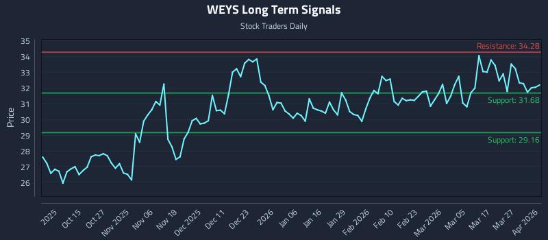 WEYS Long Term Analysis for April 2 2026