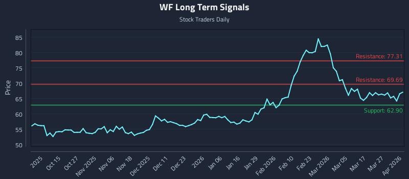 WF Long Term Analysis for April 2 2026
