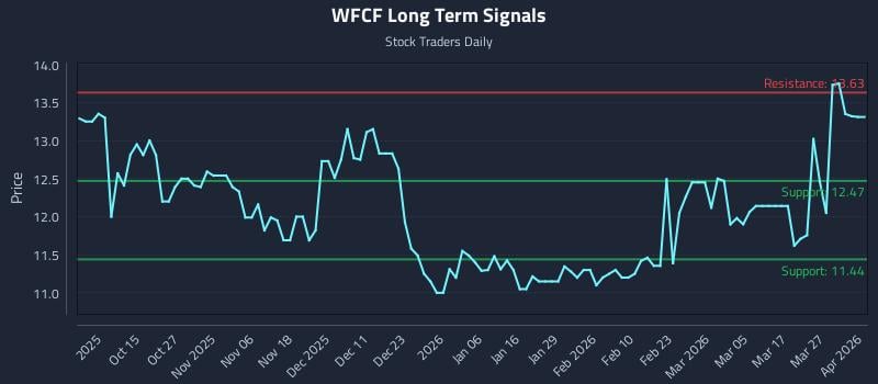 WFCF Long Term Analysis for April 2 2026