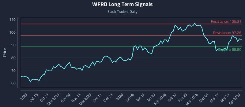 WFRD Long Term Analysis for April 2 2026