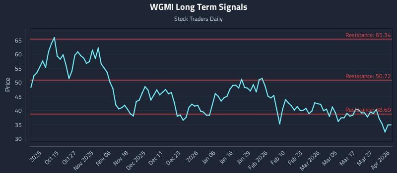 WGMI Long Term Analysis for April 2 2026