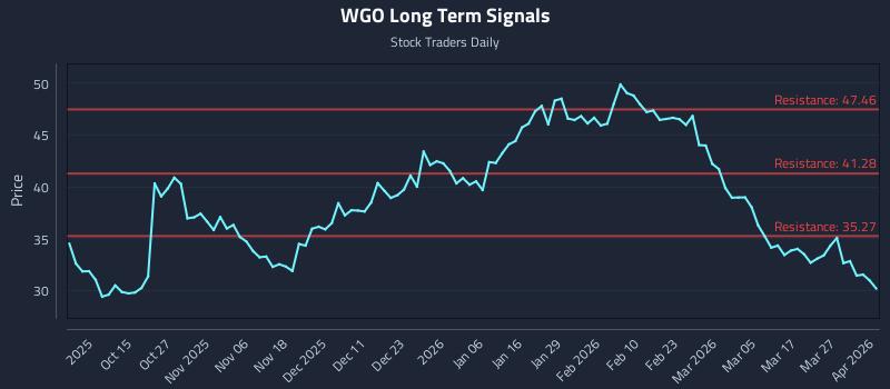 WGO Long Term Analysis for April 2 2026 WGO Long Term Analysis for April 2 2026