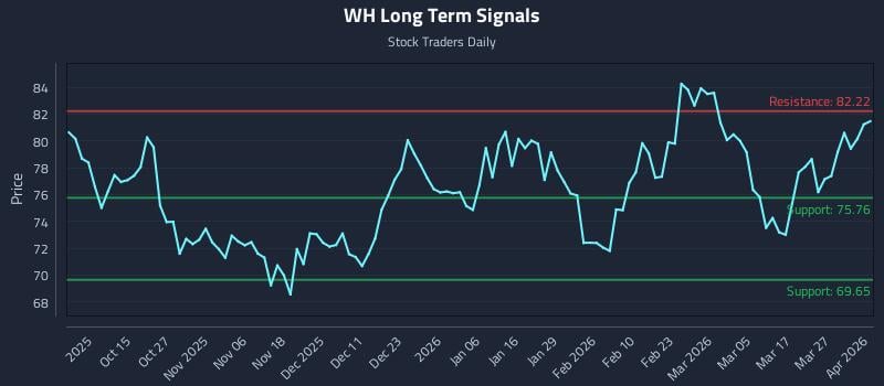 WH Long Term Analysis for April 2 2026