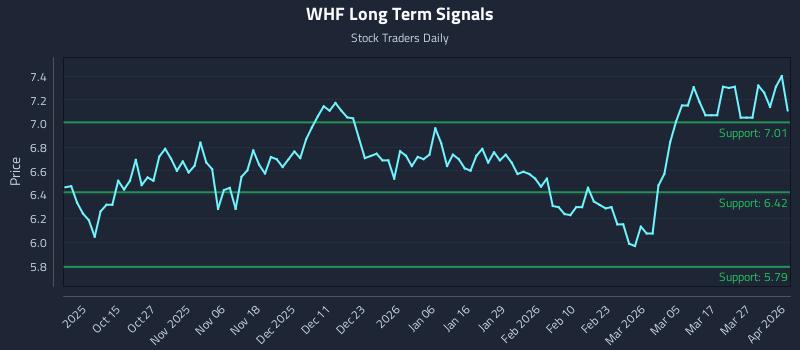 WHF Long Term Analysis for April 2 2026