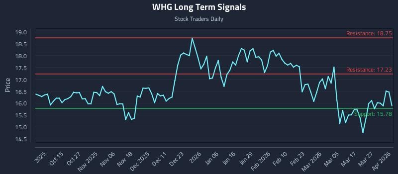 WHG Long Term Analysis for April 2 2026