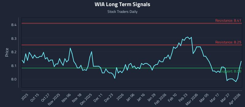 WIA Long Term Analysis for April 2 2026 WIA Long Term Analysis for April 2 2026