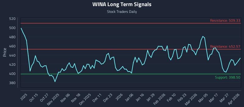 WINA Long Term Analysis for April 2 2026