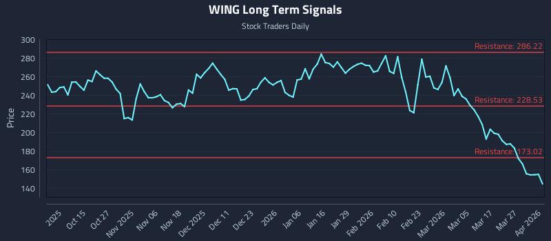 WING Long Term Analysis for April 2 2026 WING Long Term Analysis for April 2 2026